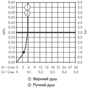 Душевая стойка Hansgrohe Vernis Blend 26318000 хром