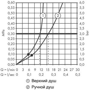 Душевая стойка Hansgrohe Vernis Blend 26276670 черный